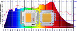 LED COBs for plant growing