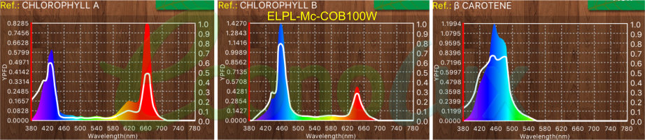 ELPL McCree curve COB comparison charts