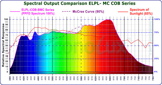 ELPL Mc-100W COB PPFD Spectrum with 90% match to the McCree Curve